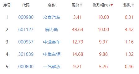 汽车整车板块涨4.13% 众泰汽车等涨10%居首