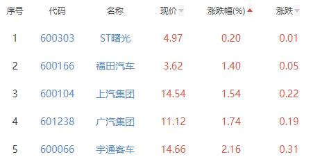 汽车整车板块涨4.13% 众泰汽车等涨10%居首