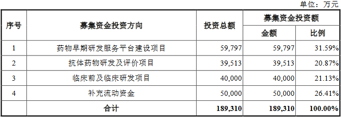 百奥赛图IPO拟募18.9亿 3年合计亏15.8亿亏损规模扩大