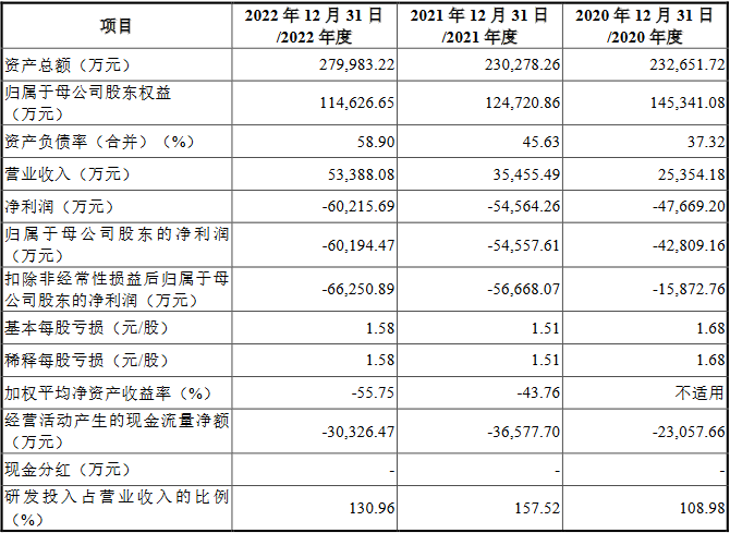 百奥赛图IPO拟募18.9亿 3年合计亏15.8亿亏损规模扩大