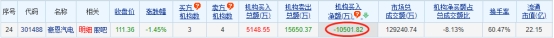 >豪恩汽电跌1.45% 机构净卖出1.05亿元