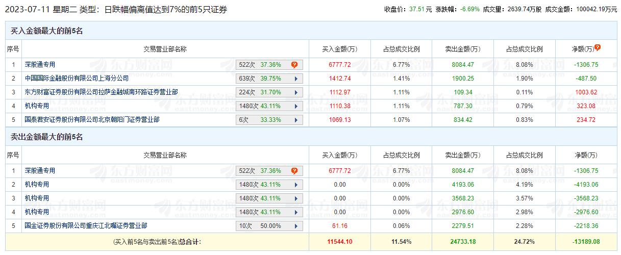 姚记科技跌6.7%机构净卖1亿元 兴业证券今刚维持增持