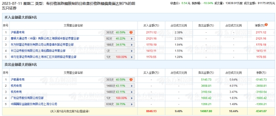 亿晶光电跌10.04% 机构净卖出6819万元