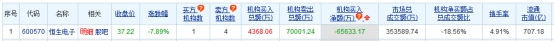 恒生电子跌7.89% 机构净卖出65633万元