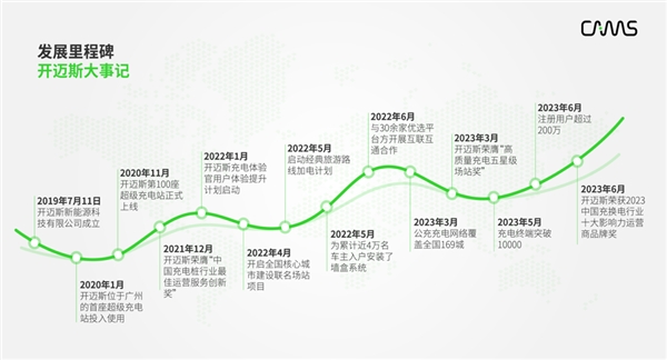 CAMS Day 2023｜开迈斯能量日发布会精彩收官