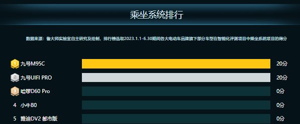 鲁大师2023半年报电动车智能排行：群雄并起的电动车市场，谁在躺平？