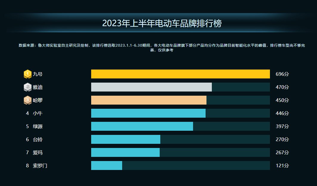 鲁大师2023半年报电动车智能排行：群雄并起的电动车市场，谁在躺平？