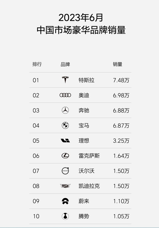 理想汽车6月销量突破3.25万辆 稳居新势力品牌销量榜首