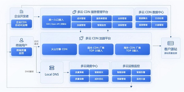 火山引擎多云CDN获掘金技术引力榜：2023年度破局技术方案