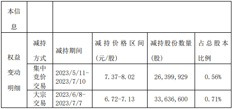 昆明产投两个月减持红塔证券1.27%股份 套现逾4亿元