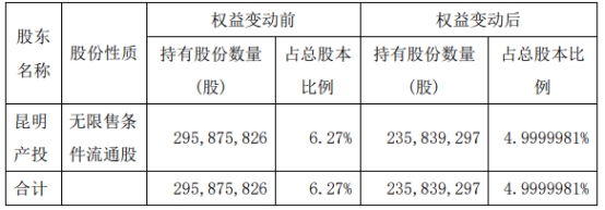 昆明产投两个月减持红塔证券1.27%股份 套现逾4亿元