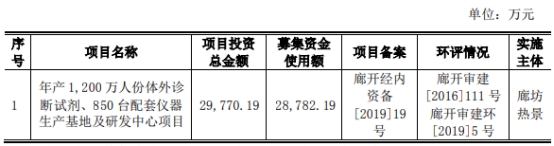 热景生物收监管工作函 5年前上市募4.6亿中德证券保荐