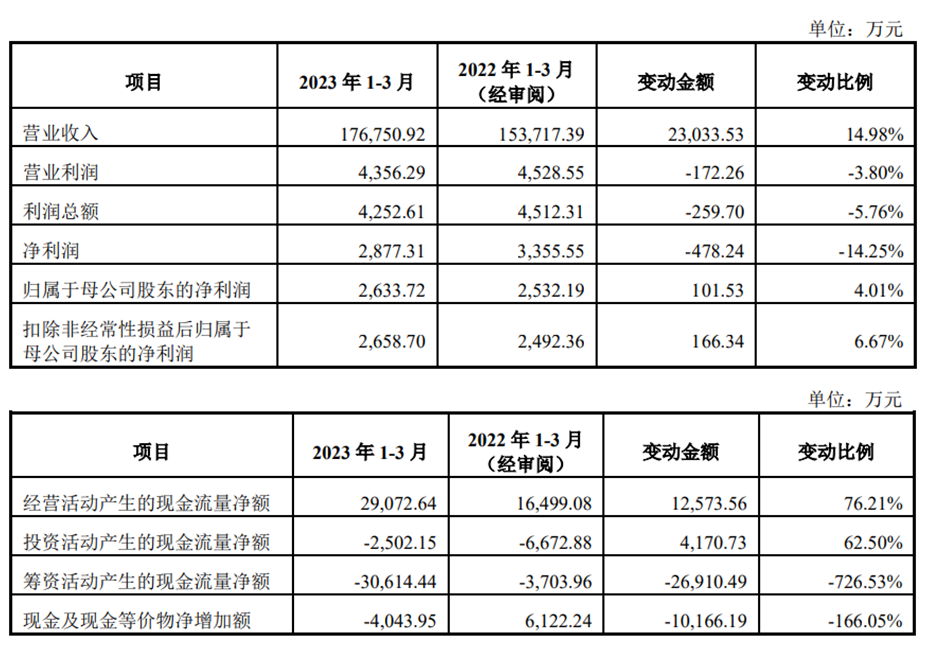 国科恒泰上市超募2.3亿首日涨94.8% 去年增收净利降