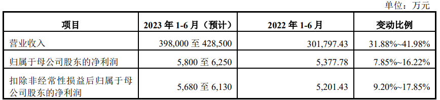 国科恒泰上市超募2.3亿首日涨94.8% 去年增收净利降