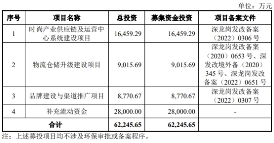 赛维时代上市超募1亿元首日涨115% 净利连续降2年