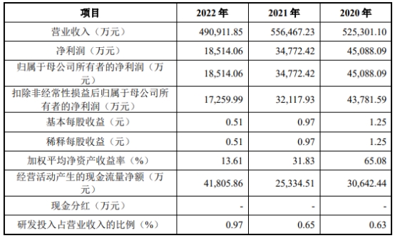 赛维时代上市超募1亿元首日涨115% 净利连续降2年