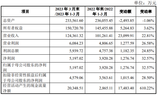 赛维时代上市超募1亿元首日涨115% 净利连续降2年