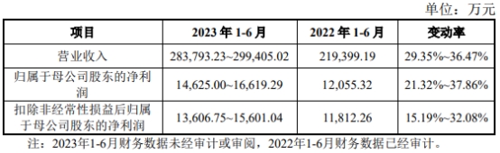 赛维时代上市超募1亿元首日涨115% 净利连续降2年