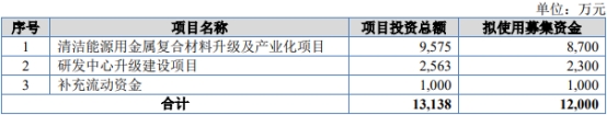 天力复合北交所上市首日涨93% 募1.2亿海通证券保荐