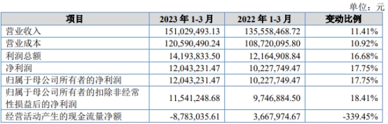 天力复合北交所上市首日涨93% 募1.2亿海通证券保荐