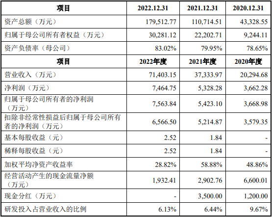 誉辰智能首日破发跌7.8% 超募3.3亿经营现金净额连降