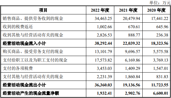 誉辰智能首日破发跌7.8% 超募3.3亿经营现金净额连降