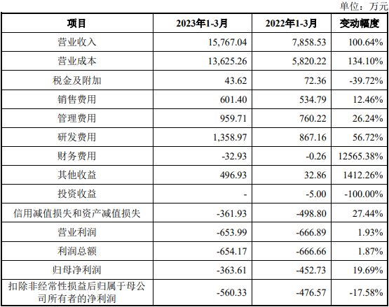 誉辰智能首日破发跌7.8% 超募3.3亿经营现金净额连降