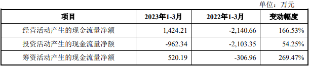 誉辰智能首日破发跌7.8% 超募3.3亿经营现金净额连降