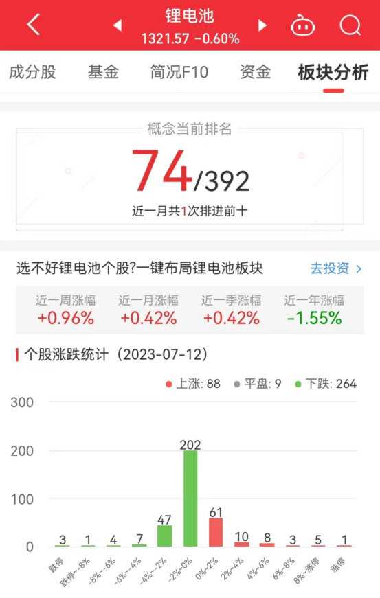 >锂电池板块跌0.6% 联创股份涨11.92%居首