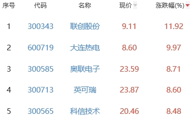 锂电池板块跌0.6% 联创股份涨11.92%居首