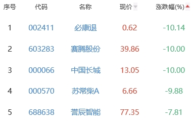 锂电池板块跌0.6% 联创股份涨11.92%居首