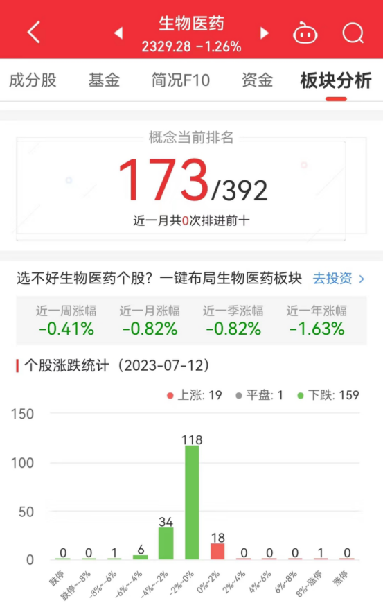 生物医药板块跌1.26% 奥联电子涨8.71%居首