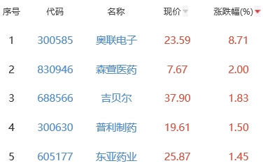 生物医药板块跌1.26% 奥联电子涨8.71%居首