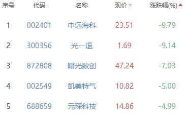 碳中和板块跌0.7% 京能热力涨9.98%居首