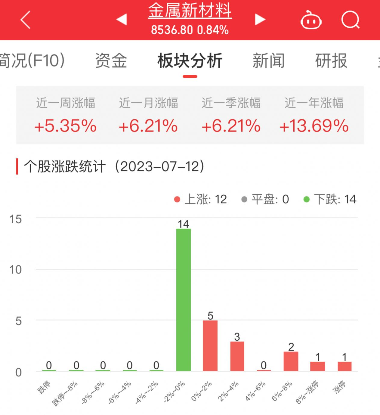 >金属新材料板块涨0.84% 天力复合涨92.83%居首