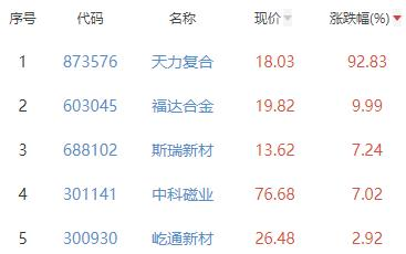 金属新材料板块涨0.84% 天力复合涨92.83%居首