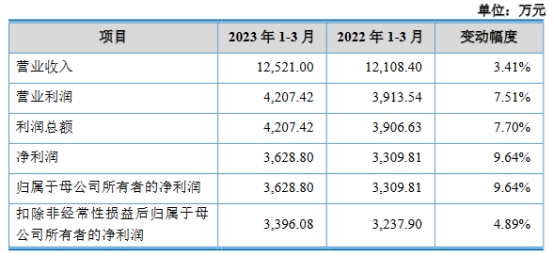 昊帆生物上市超募5.1亿首日涨52% 4年研发费共0.67亿