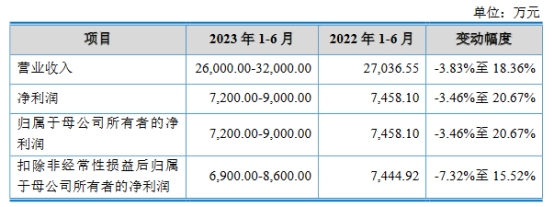 昊帆生物上市超募5.1亿首日涨52% 4年研发费共0.67亿