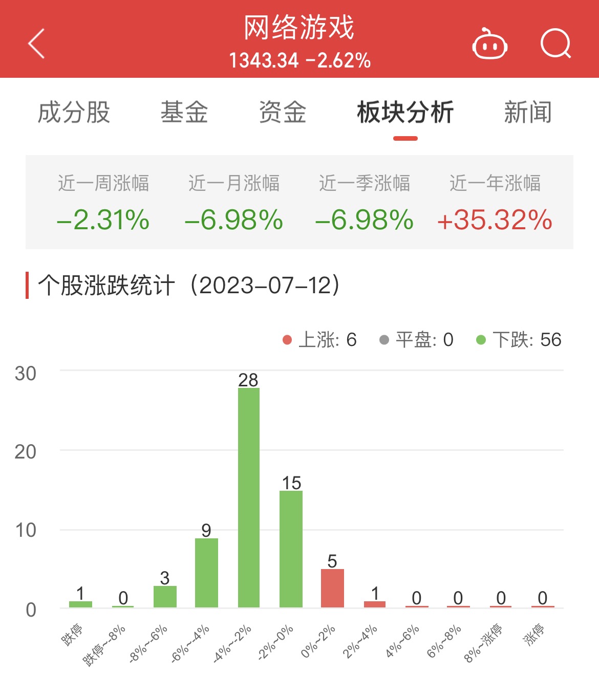 >网络游戏板块跌2.62% 迅游科技涨2.26%居首