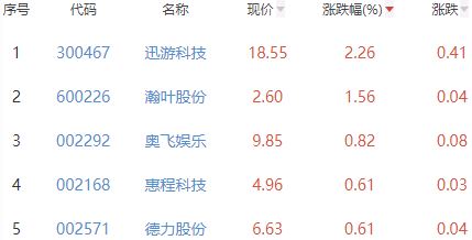 网络游戏板块跌2.62% 迅游科技涨2.26%居首