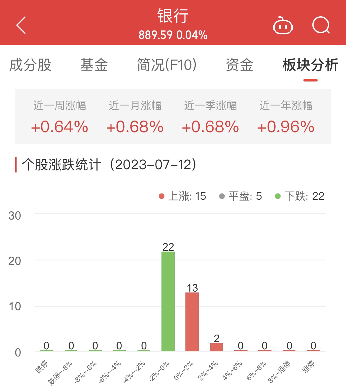 银行板块涨0.04% 宁波银行涨2.89%居首