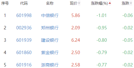 银行板块涨0.04% 宁波银行涨2.89%居首