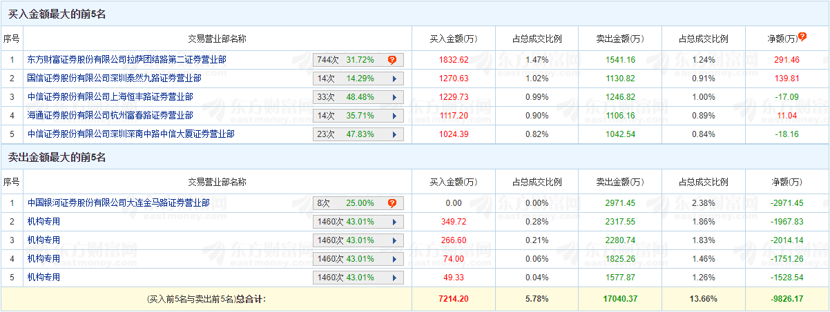 豪恩汽电跌9.31% 机构净买入7262万元