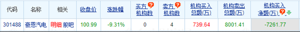 豪恩汽电跌9.31% 机构净买入7262万元