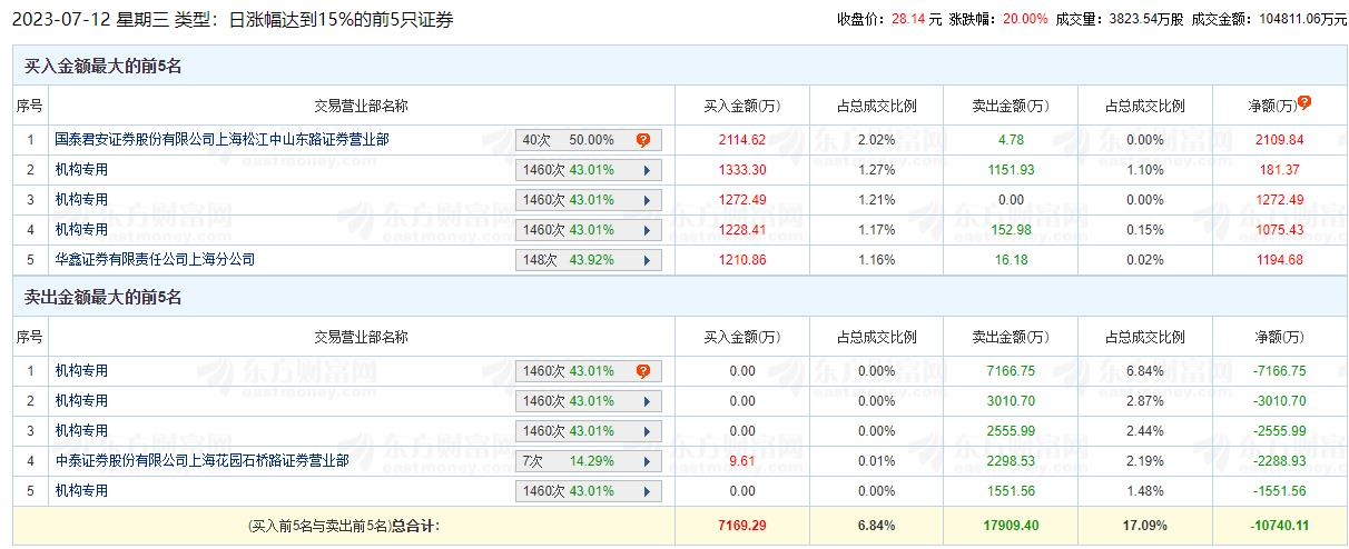 博俊科技涨20% 机构净卖出1.18亿元