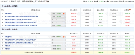 华西股份跌停 机构净卖出8447万元