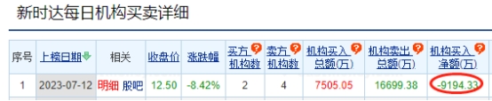 新时达跌8.42% 机构净卖出9194万元