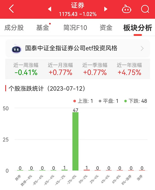 >证券板块跌1.02% 首创证券涨0.73%居首