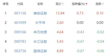 证券板块跌1.02% 首创证券涨0.73%居首