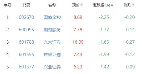 证券板块跌1.02% 首创证券涨0.73%居首